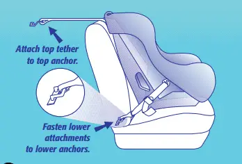 This diagram shows LATCH straps and anchors.  - How to Install a Car Seat | Baby Journey 