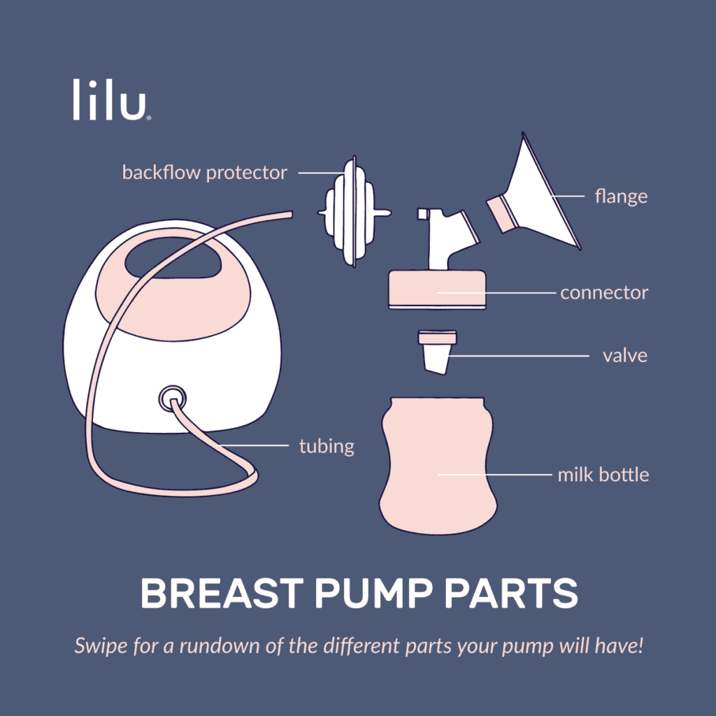 The basic parts of a breast pump include a flange, connector with valve, tubing and collection bottle. - Best Breast Pump | Baby Journey