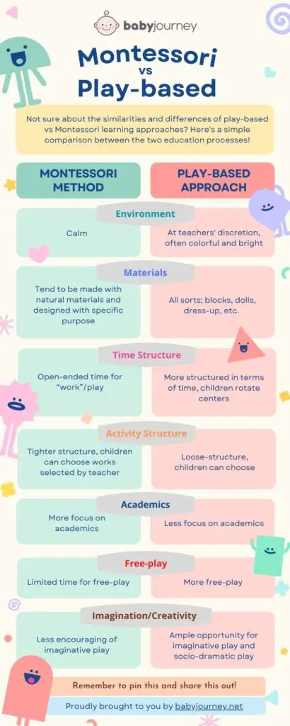Montessori vs Play-based Comparison Infographic - Baby Journey blog